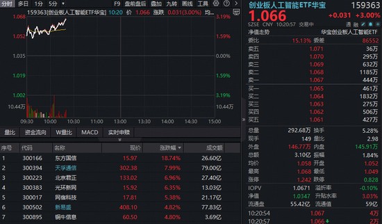 算力产业链活跃反弹,CPO与IDC双驱动;人工智能ETF显著走强,AI主线持续关注。 股票财经 算力产业链活跃反弹,CPO与IDC双驱动;人工智能ETF显著走强,AI主线持续关注。 股票财经 算力产业链活跃反弹,CPO与IDC双驱动;人工智能ETF显著走强,AI主线持续关注。 股票财经
