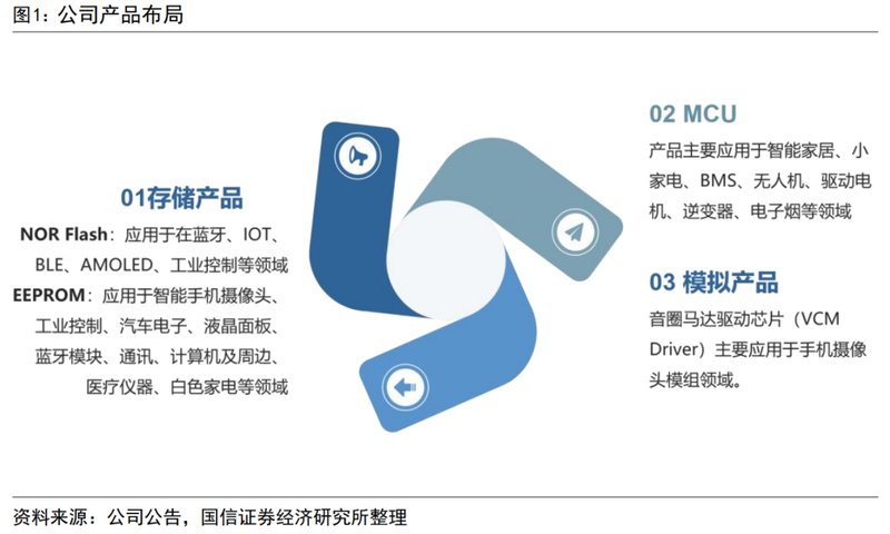 上海存储芯片企业普冉股份,三度出手实现全资控股;诺亚长天纳入麾下,存储布局进一步深化。 IT技术 上海存储芯片企业普冉股份,三度出手实现全资控股;诺亚长天纳入麾下,存储布局进一步深化。 IT技术 上海存储芯片企业普冉股份,三度出手实现全资控股;诺亚长天纳入麾下,存储布局进一步深化。 IT技术