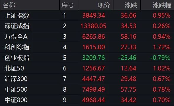 A股早盘高开后逐步回暖;医药股集体走强吸引大量资金流入;光通信板块受政策支持大幅拉升。 股票财经 A股早盘高开后逐步回暖;医药股集体走强吸引大量资金流入;光通信板块受政策支持大幅拉升。 股票财经 A股早盘高开后逐步回暖;医药股集体走强吸引大量资金流入;光通信板块受政策支持大幅拉升。 股票财经 A股早盘高开后逐步回暖;医药股集体走强吸引大量资金流入;光通信板块受政策支持大幅拉升。 股票财经