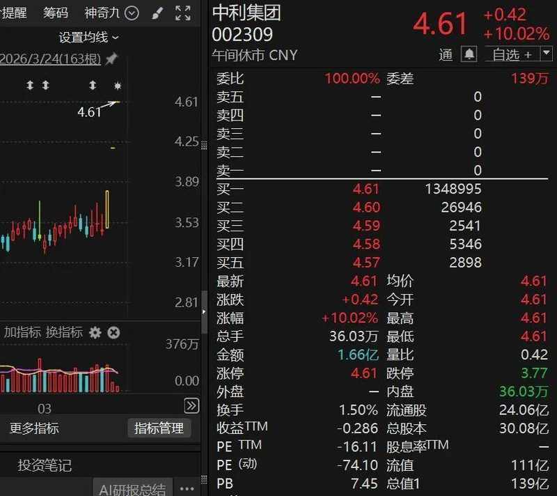 A股早盘高开后逐步回暖;医药股集体走强吸引大量资金流入;光通信板块受政策支持大幅拉升。 股票财经 A股早盘高开后逐步回暖;医药股集体走强吸引大量资金流入;光通信板块受政策支持大幅拉升。 股票财经 A股早盘高开后逐步回暖;医药股集体走强吸引大量资金流入;光通信板块受政策支持大幅拉升。 股票财经 A股早盘高开后逐步回暖;医药股集体走强吸引大量资金流入;光通信板块受政策支持大幅拉升。 股票财经