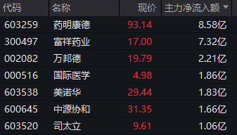 A股早盘高开后逐步回暖;医药股集体走强吸引大量资金流入;光通信板块受政策支持大幅拉升。 股票财经 A股早盘高开后逐步回暖;医药股集体走强吸引大量资金流入;光通信板块受政策支持大幅拉升。 股票财经 A股早盘高开后逐步回暖;医药股集体走强吸引大量资金流入;光通信板块受政策支持大幅拉升。 股票财经 A股早盘高开后逐步回暖;医药股集体走强吸引大量资金流入;光通信板块受政策支持大幅拉升。 股票财经