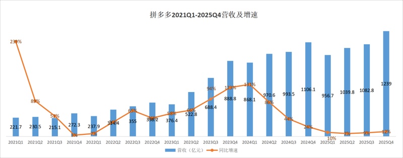  投资者资产配置：拼多多未来增长的逻辑拆解！ 企业服务 投资者资产配置：拼多多未来增长的逻辑拆解！ 企业服务