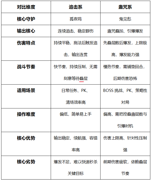  神巫双系输出深度解析：追击与蛊咒的战斗逻辑与策略选择 游戏攻略