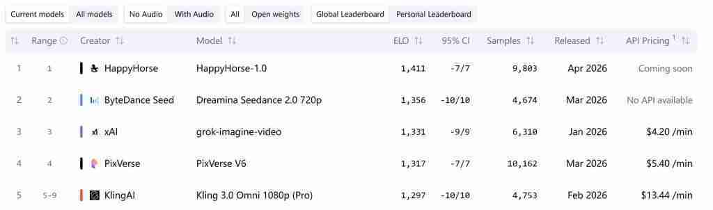  从Elo1379到1411：HappyHorse-1.0如何撼动文生视频格局 IT技术 从Elo1379到1411：HappyHorse-1.0如何撼动文生视频格局 IT技术 从Elo1379到1411：HappyHorse-1.0如何撼动文生视频格局 IT技术 从Elo1379到1411：HappyHorse-1.0如何撼动文生视频格局 IT技术 从Elo1379到1411：HappyHorse-1.0如何撼动文生视频格局 IT技术